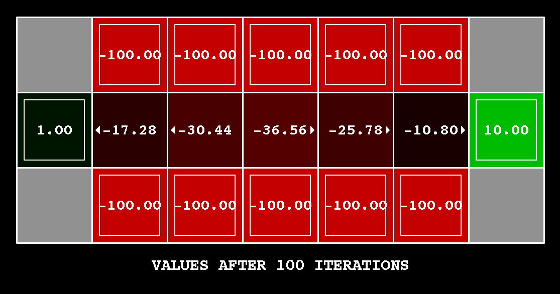 Expected output from value iteration