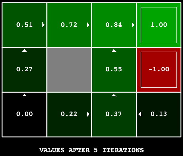 Expected output from value iteration