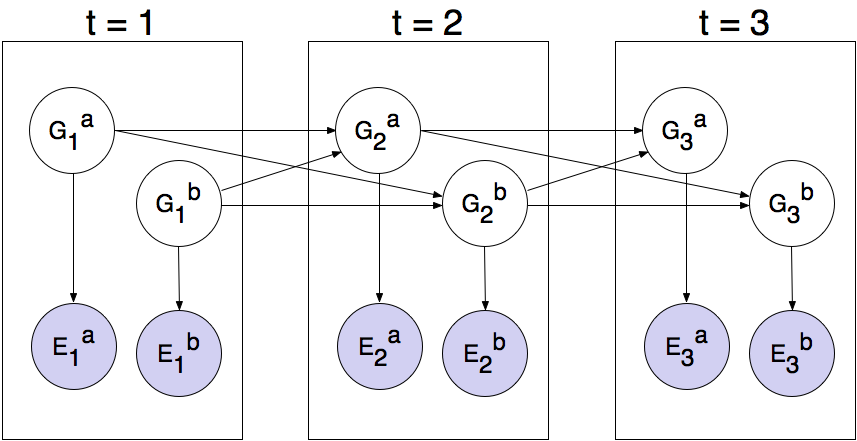 Visualization of dynamic bayes net